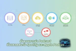 Read more about the article ขั้นตอนการนำ Podcast ขึ้นแพลตฟอร์ม Spotify และ Apple Podcast แบบง่าย ๆ